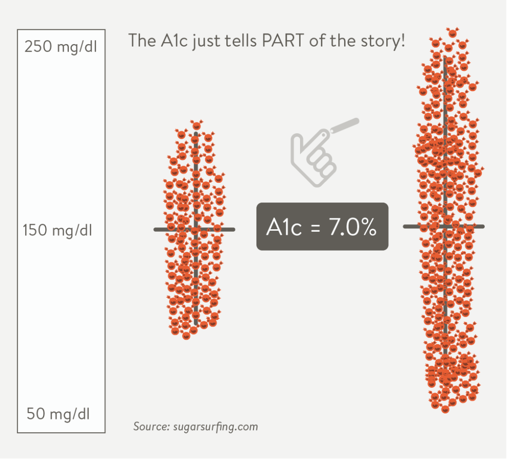 Is Your Hba1c Test Lying To You Diabetes Healthcare With Mysugr Graph Adapted By Mysugr From Sugar Surfing Showing Diffe Groupings With Same A1c